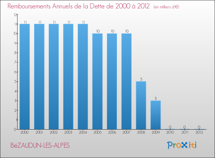 Evolution de l'annuité de la dette pour la commune de BéZAUDUN-LES-ALPES de 2000 à 2012 Annuités de la dette pour BéZAUDUN-LES-ALPES de 2000 à 2012