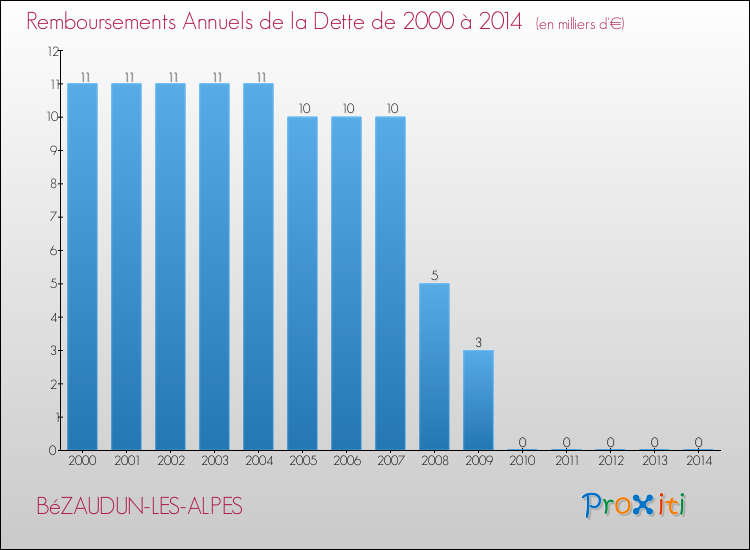 Evolution de l'annuité de la dette pour la commune de BéZAUDUN-LES-ALPES de 2000 à 2014 Annuités de la dette pour BéZAUDUN-LES-ALPES de 2000 à 2014