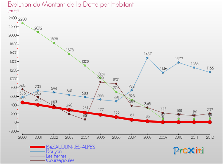 Evolution de la dette par habitant pour la commune de BéZAUDUN-LES-ALPES et les communes proches de 2000 à 2012 Comparaison de la dette par habitant pour BéZAUDUN-LES-ALPES et les communes voisines de 2000 à 2012