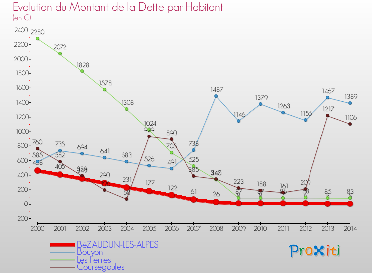 Evolution de la dette par habitant pour la commune de BéZAUDUN-LES-ALPES et les communes proches de 2000 à 2014 Comparaison de la dette par habitant pour BéZAUDUN-LES-ALPES et les communes voisines de 2000 à 2014