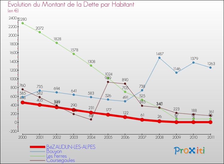 Evolution de la dette par habitant pour la commune de BéZAUDUN-LES-ALPES et les communes proches Comparaison de la dette par habitant pour BéZAUDUN-LES-ALPES et les communes voisines