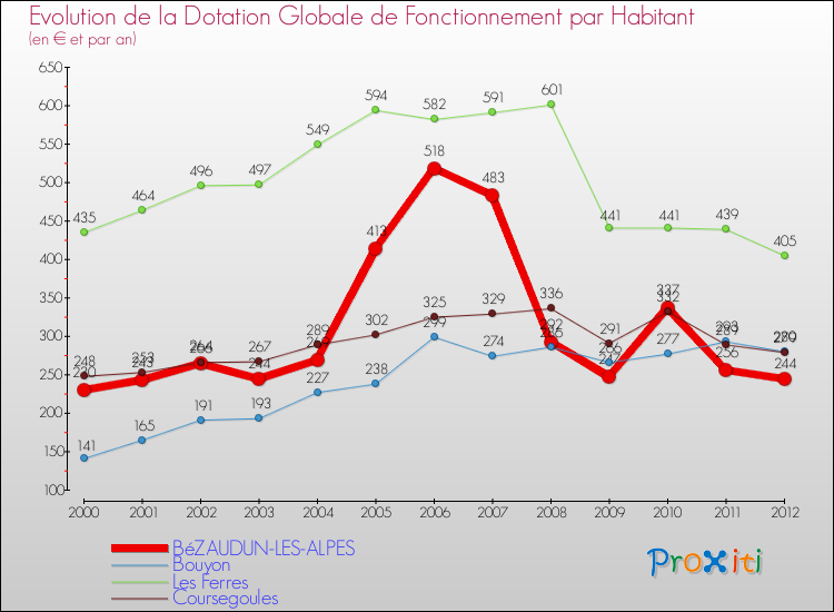 Evolution et montant de la dotation globale de fonctionnement par Habitant pour BéZAUDUN-LES-ALPES et les communes proches Comparaison des dotations globales de fonctionnement par habitant pour BéZAUDUN-LES-ALPES et les communes voisines