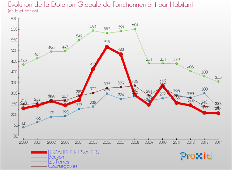 Evolution et montant de la dotation globale de fonctionnement par Habitant pour BéZAUDUN-LES-ALPES et les communes proches de 2000 à 2014. Comparaison des dotations globales de fonctionnement par habitant pour BéZAUDUN-LES-ALPES et les communes voisines de 2000 à 2014.