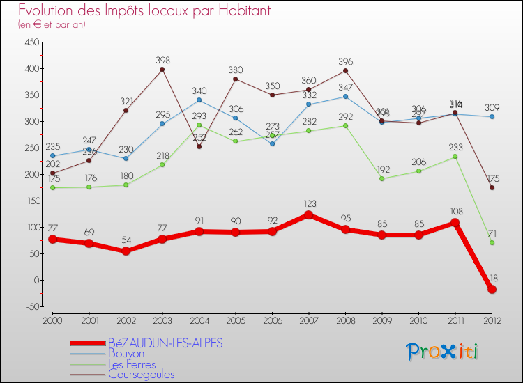 Evolution et montant des impôts locaux par Habitant pour BéZAUDUN-LES-ALPES et les communes proches Comparaison des impôts locaux par habitant pour BéZAUDUN-LES-ALPES et les communes voisines