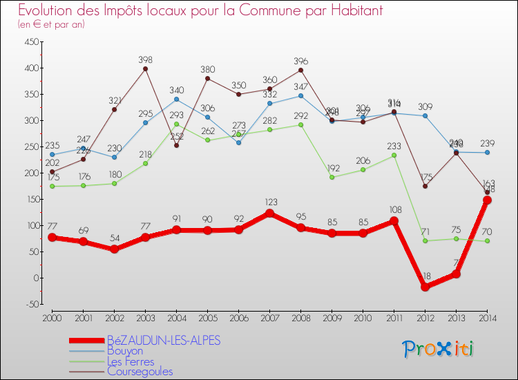 Evolution et montant des impôts locaux par Habitant pour BéZAUDUN-LES-ALPES et les communes proches de 2000 à 2014 Comparaison des impôts locaux par habitant pour BéZAUDUN-LES-ALPES et les communes voisines de 2000 à 2014