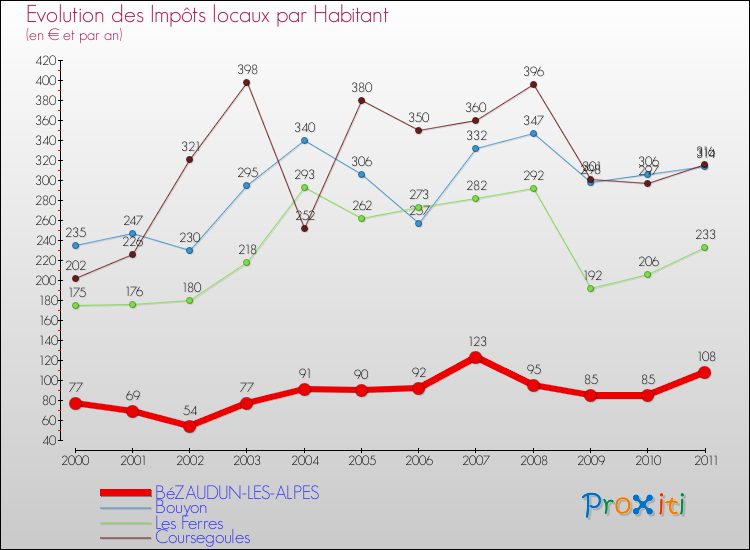 Evolution et montant des impôts locaux par Habitant pour BéZAUDUN-LES-ALPES et les communes proches Comparaison des impôts locaux par habitant pour BéZAUDUN-LES-ALPES et les communes voisines
