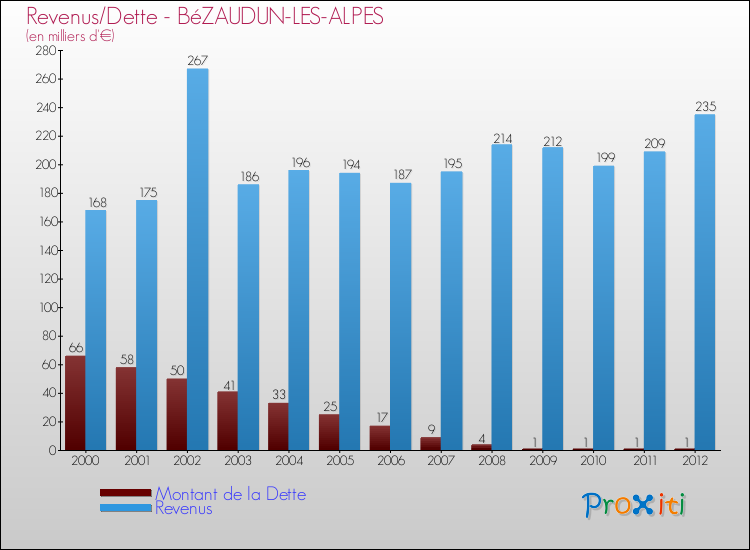 Evolution comparée de la dette et des revenus pour la commune de BéZAUDUN-LES-ALPES de 2000 à 2012 Comparaison de la dette et des revenus pour BéZAUDUN-LES-ALPES de 2000 à 2012