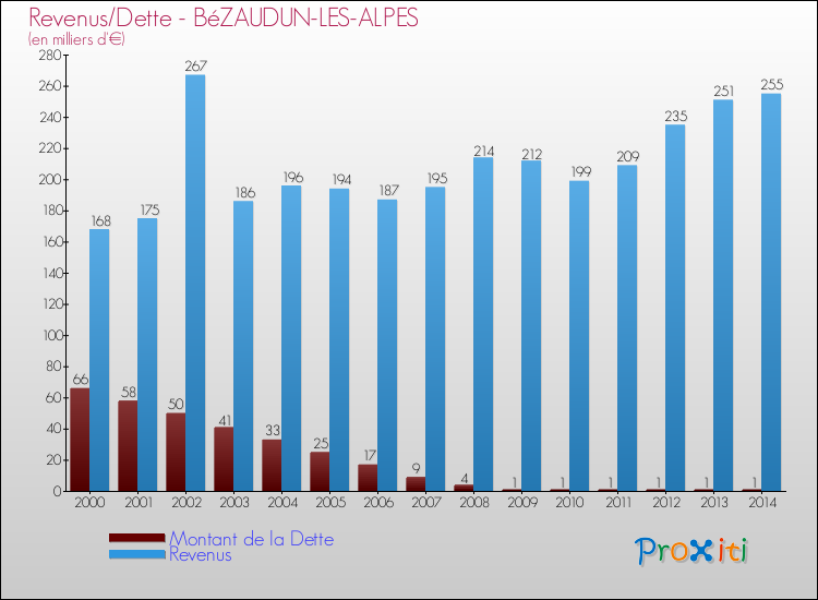 Evolution comparée de la dette et des revenus pour la commune de BéZAUDUN-LES-ALPES de 2000 à 2014 Comparaison de la dette et des revenus pour BéZAUDUN-LES-ALPES de 2000 à 2014