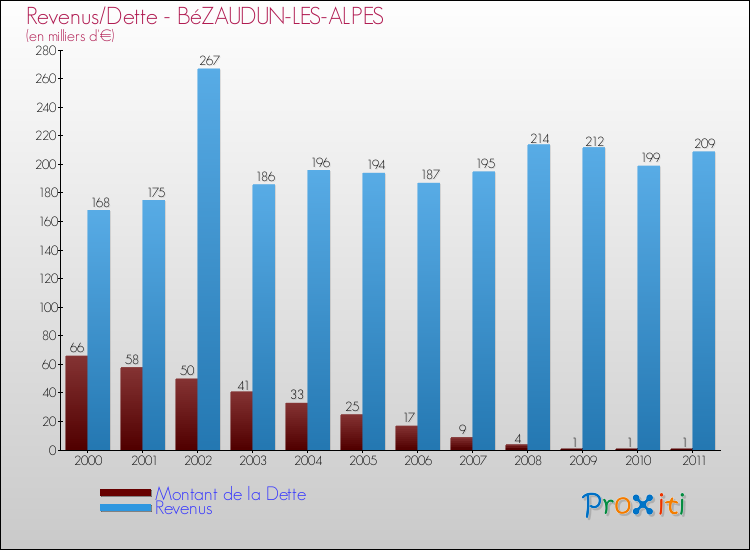 Evolution comparée de la dette et des revenus pour la commune de BéZAUDUN-LES-ALPES de 2000 à 2011 Comparaison de la dette et des revenus pour BéZAUDUN-LES-ALPES de 2000 à 2011