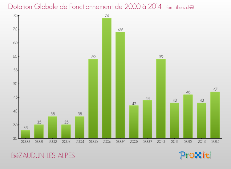 Evolution du montant de la Dotation Globale de Fonctionnement pour la commune de BéZAUDUN-LES-ALPES de 2000 à 2014 Evolution du montant de la Dotation Globale de Fonctionnement pour BéZAUDUN-LES-ALPES de 2000 à 2014