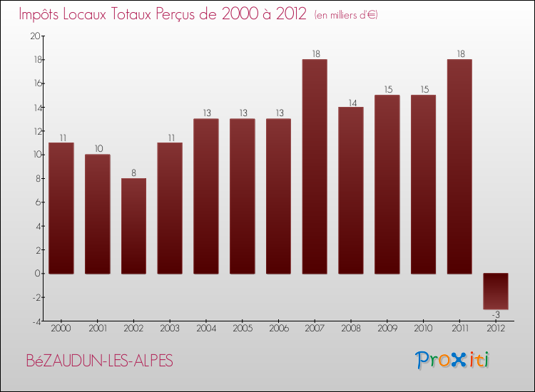 Evolution des Impôts Locaux pour la commune de BéZAUDUN-LES-ALPES de 2000 à 2012 Evolution des Impôts Locaux pour BéZAUDUN-LES-ALPES de 2000 à 2012