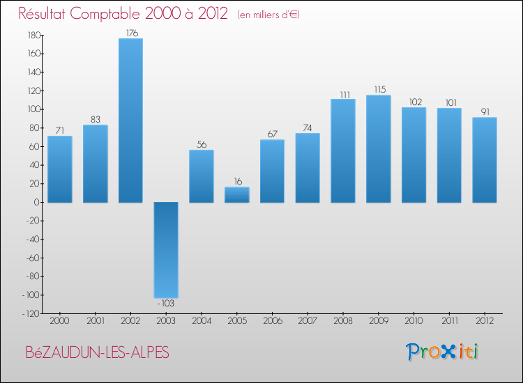 Evolution du résultat comptable pour la commune de BéZAUDUN-LES-ALPES de 2000 à 2012 Evolution du résultat comptable pour BéZAUDUN-LES-ALPES de 2000 à 2012