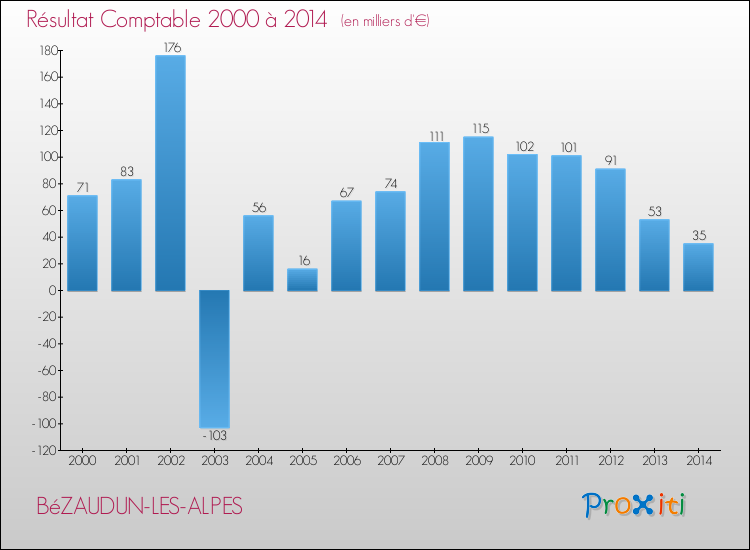 Evolution du résultat comptable pour la commune de BéZAUDUN-LES-ALPES de 2000 à 2014 Evolution du résultat comptable pour BéZAUDUN-LES-ALPES de 2000 à 2014
