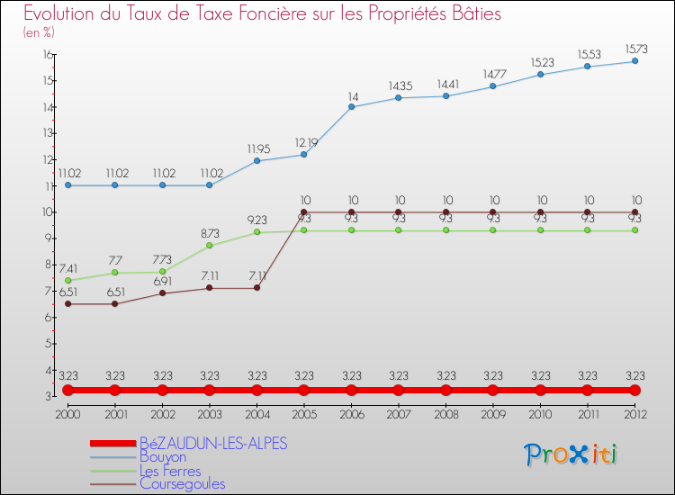 Evolution du taux de la taxe foncière sur le bati pour BéZAUDUN-LES-ALPES et les communes proches de 2000 à 2012 Comparaison des taux de taxe foncière sur le bati pour BéZAUDUN-LES-ALPES et les communes voisines de 2000 à 2012