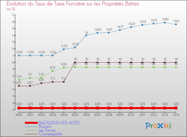 Evolution du taux de la taxe foncière sur le bati pour BéZAUDUN-LES-ALPES et les communes proches de 2000 à 2014 Comparaison des taux de taxe foncière sur le bati pour BéZAUDUN-LES-ALPES et les communes voisines de 2000 à 2014