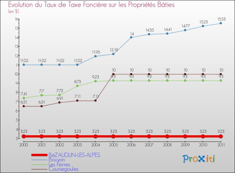 Evolution du taux de la taxe foncière sur le bati pour BéZAUDUN-LES-ALPES et les communes proches Comparaison des taux de taxe foncière sur le bati pour BéZAUDUN-LES-ALPES et les communes voisines