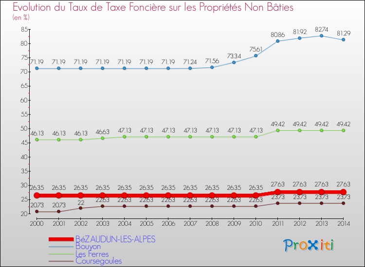 Evolution du taux de la taxe foncière sur les immeubles et terrains non batis pour BéZAUDUN-LES-ALPES et les communes proches de 2000 à 2014 Comparaison des taux de la taxe foncière sur les immeubles et terrains non batis pour BéZAUDUN-LES-ALPES et les communes voisines de 2000 à 2014