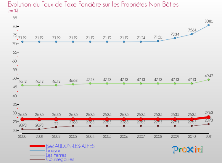 Evolution du taux de la taxe foncière sur les immeubles et terrains non batis pour BéZAUDUN-LES-ALPES et les communes proches Comparaison des taux de la taxe foncière sur les immeubles et terrains non batis pour BéZAUDUN-LES-ALPES et les communes voisines