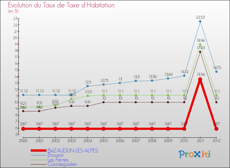 Evolution du taux de la taxe d'habitation pour BéZAUDUN-LES-ALPES et les communes proches Comparaison des taux de la taxe d'habitation pour BéZAUDUN-LES-ALPES et les communes voisines