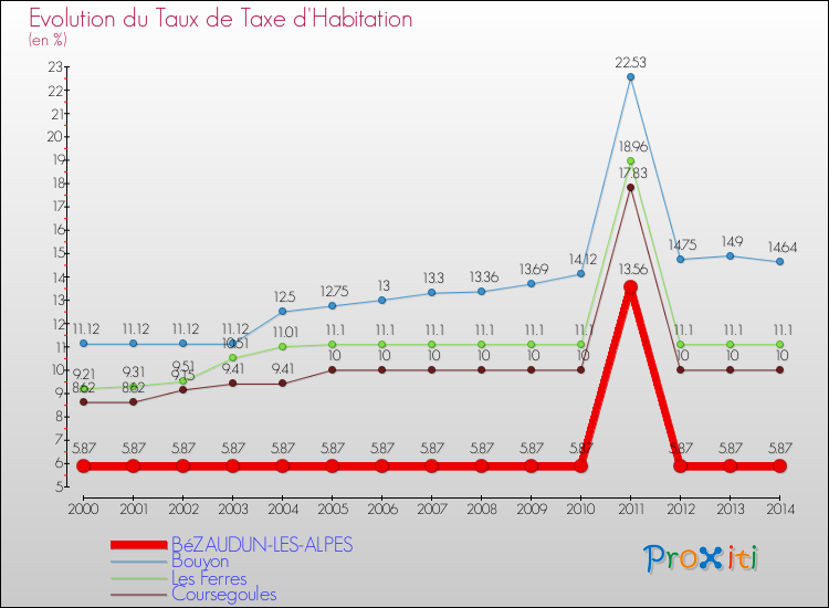 Evolution du taux de la taxe d'habitation pour BéZAUDUN-LES-ALPES et les communes proches de 2000 à 2014 Comparaison des taux de la taxe d'habitation pour BéZAUDUN-LES-ALPES et les communes voisines de 2000 à 2014