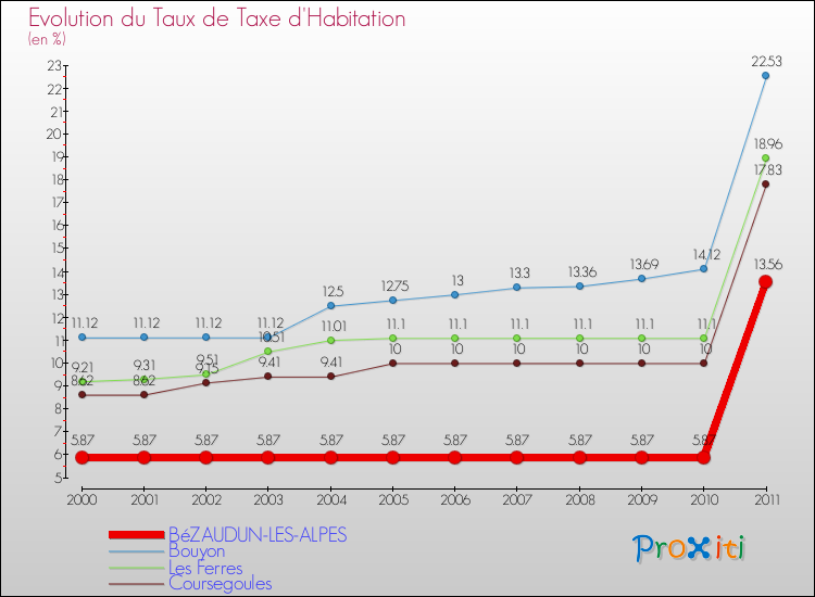 Evolution du taux de la taxe d'habitation pour BéZAUDUN-LES-ALPES et les communes proches Comparaison des taux de la taxe d'habitation pour BéZAUDUN-LES-ALPES et les communes voisines