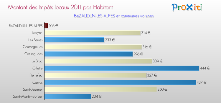 Montant des impôts locaux par Habitant pour BéZAUDUN-LES-ALPES et les communes proches Comparaison des impôts locaux par habitant pour BéZAUDUN-LES-ALPES et les communes voisines