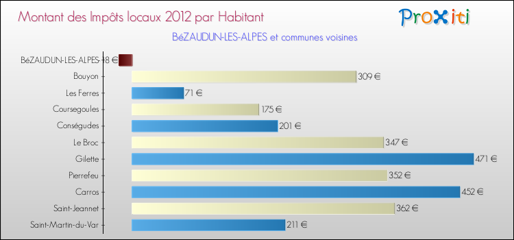 Montant des impôts locaux par Habitant pour BéZAUDUN-LES-ALPES et les communes proches Comparaison des impôts locaux par habitant pour BéZAUDUN-LES-ALPES et les communes voisines