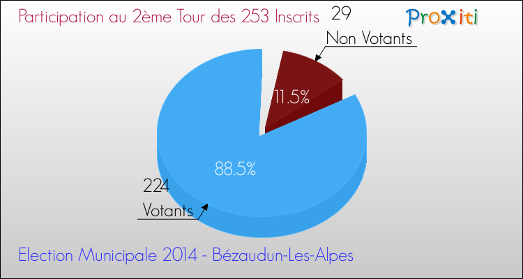 Participation au 2ème Tour des Elections Municipales 2014 de la commune de Bézaudun-Les-Alpes Elections Municipales 2014 - Participation au 2ème Tour pour la commune de Bézaudun-Les-Alpes