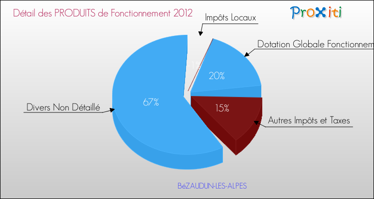 Décomposition du Budget de Fonctionnement 2012 de la commune de BéZAUDUN-LES-ALPES Budget de Fonctionnement 2012 pour la commune de BéZAUDUN-LES-ALPES