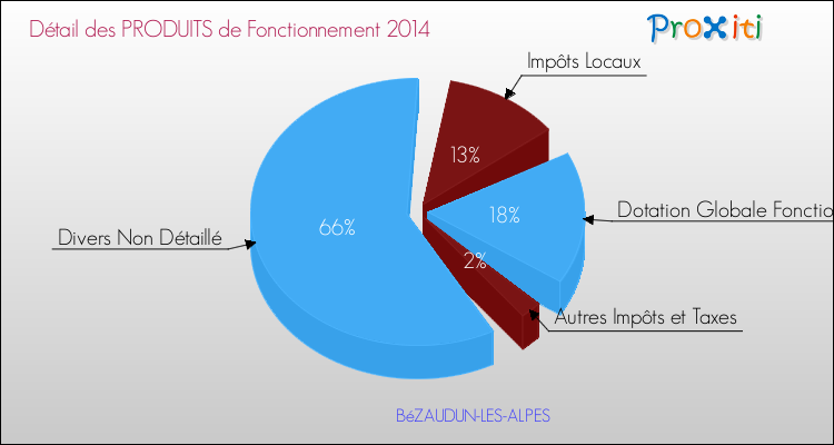 Décomposition du Budget de Fonctionnement 2014 de la commune de BéZAUDUN-LES-ALPES Budget de Fonctionnement 2014 pour la commune de BéZAUDUN-LES-ALPES