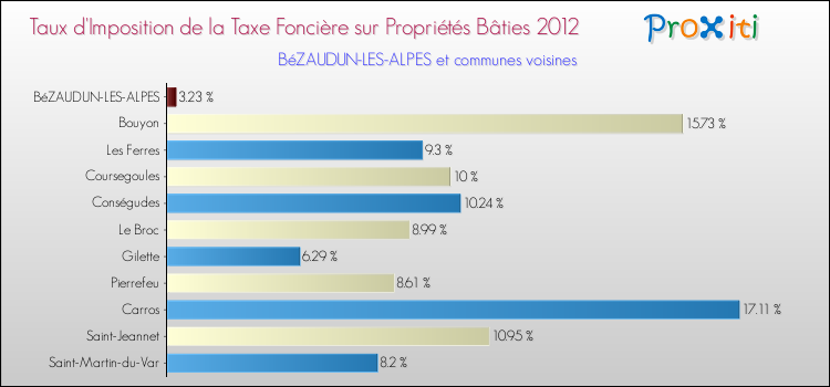 Taux d'imposition de la taxe foncière sur le bati 2012 pour BéZAUDUN-LES-ALPES et les communes proches Comparaison des taux d'imposition de la taxe foncière sur le bati 2012 pour BéZAUDUN-LES-ALPES et les communes voisines