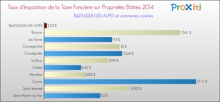 Taux d'imposition de la taxe foncière sur le bati 2014 pour BéZAUDUN-LES-ALPES et les communes proches Comparaison des taux d'imposition de la taxe foncière sur le bati 2014 pour BéZAUDUN-LES-ALPES et les communes voisines