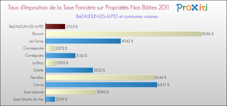 Taux d'imposition de la taxe foncière sur les immeubles et terrains non batis 2011 pour BéZAUDUN-LES-ALPES et les communes proches Comparaison des taux d'imposition de la taxe foncière sur les immeubles et terrains non batis 2011 pour BéZAUDUN-LES-ALPES et les communes voisines