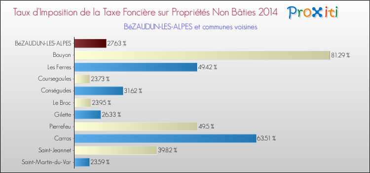 Taux d'imposition de la taxe foncière sur les immeubles et terrains non batis 2014 pour BéZAUDUN-LES-ALPES et les communes proches Comparaison des taux d'imposition de la taxe foncière sur les immeubles et terrains non batis 2014 pour BéZAUDUN-LES-ALPES et les communes voisines