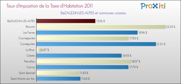 Taux d'imposition de la taxe d'habitation 2011 pour BéZAUDUN-LES-ALPES et les communes proches Comparaison des taux d'imposition de la taxe d'habitation 2011 pour BéZAUDUN-LES-ALPES et les communes voisines