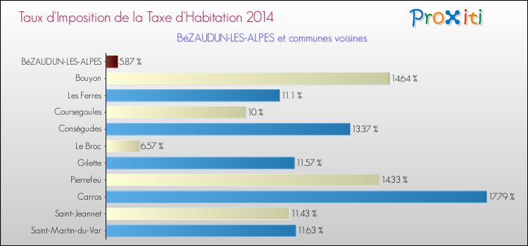Taux d'imposition de la taxe d'habitation 2014 pour BéZAUDUN-LES-ALPES et les communes proches Comparaison des taux d'imposition de la taxe d'habitation 2014 pour BéZAUDUN-LES-ALPES et les communes voisines