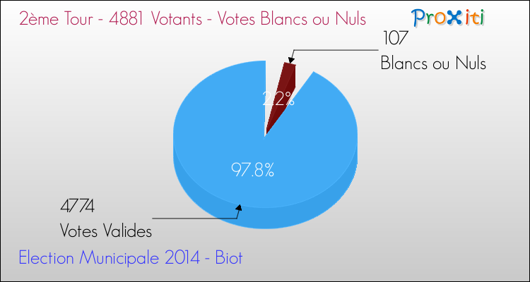 Votes blancs ou nuls au 2ème Tour des Elections Municipales 2014 de la commune de Biot Elections Municipales 2014 - Votes blancs ou nuls au 2ème Tour pour la commune de Biot