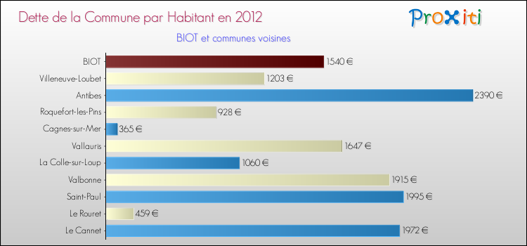 Dette par habitant de la commune en 2012 pour BIOT et les communes proches Comparaison de la dette par habitant de la commune en 2012 pour BIOT et les communes voisines