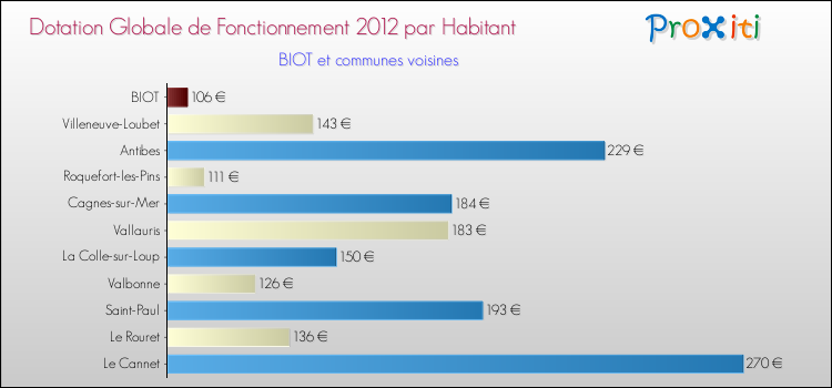 Montant des dotations globales de fonctionnement DGF par Habitant pour BIOT et les communes proches Comparaison des des dotations globales de fonctionnement DGF par habitant pour BIOT et les communes voisines