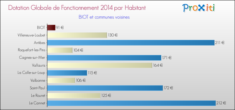 Montant des dotations globales de fonctionnement DGF par Habitant pour BIOT et les communes proches en 2014. Comparaison des des dotations globales de fonctionnement DGF par habitant pour BIOT et les communes voisines en 2014.
