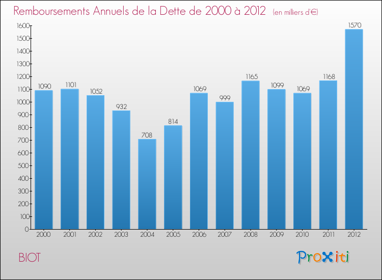 Evolution de l'annuité de la dette pour la commune de BIOT de 2000 à 2012 Annuités de la dette pour BIOT de 2000 à 2012