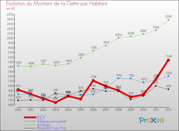 Evolution de la dette par habitant pour la commune de BIOT et les communes proches de 2000 à 2012 Comparaison de la dette par habitant pour BIOT et les communes voisines de 2000 à 2012