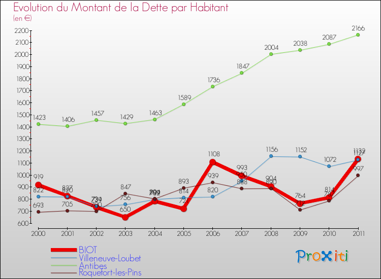 Evolution de la dette par habitant pour la commune de BIOT et les communes proches Comparaison de la dette par habitant pour BIOT et les communes voisines