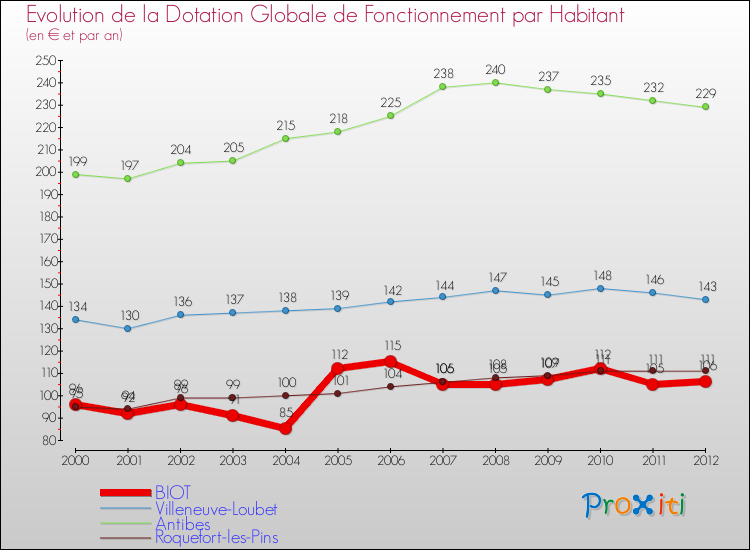 Evolution et montant de la dotation globale de fonctionnement par Habitant pour BIOT et les communes proches Comparaison des dotations globales de fonctionnement par habitant pour BIOT et les communes voisines
