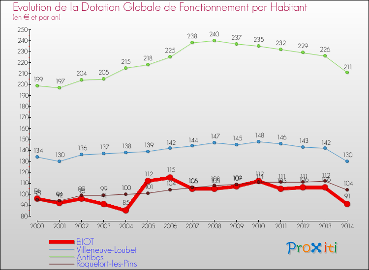 Evolution et montant de la dotation globale de fonctionnement par Habitant pour BIOT et les communes proches de 2000 à 2014. Comparaison des dotations globales de fonctionnement par habitant pour BIOT et les communes voisines de 2000 à 2014.