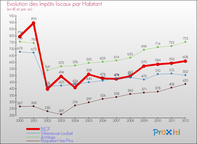 Evolution et montant des impôts locaux par Habitant pour BIOT et les communes proches Comparaison des impôts locaux par habitant pour BIOT et les communes voisines
