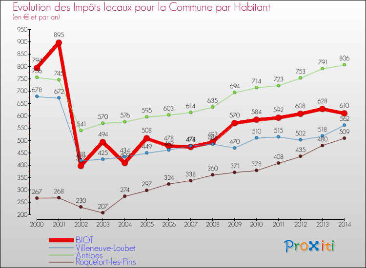 Evolution et montant des impôts locaux par Habitant pour BIOT et les communes proches de 2000 à 2014 Comparaison des impôts locaux par habitant pour BIOT et les communes voisines de 2000 à 2014