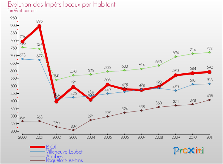Evolution et montant des impôts locaux par Habitant pour BIOT et les communes proches Comparaison des impôts locaux par habitant pour BIOT et les communes voisines