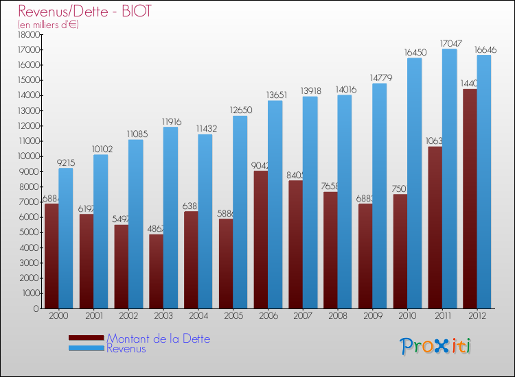 Evolution comparée de la dette et des revenus pour la commune de BIOT de 2000 à 2012 Comparaison de la dette et des revenus pour BIOT de 2000 à 2012