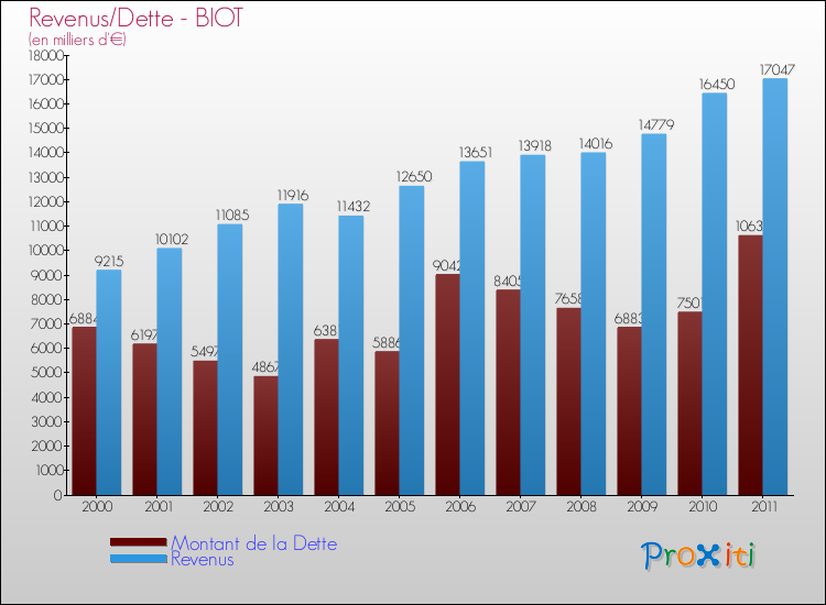 Evolution comparée de la dette et des revenus pour la commune de BIOT de 2000 à 2011 Comparaison de la dette et des revenus pour BIOT de 2000 à 2011